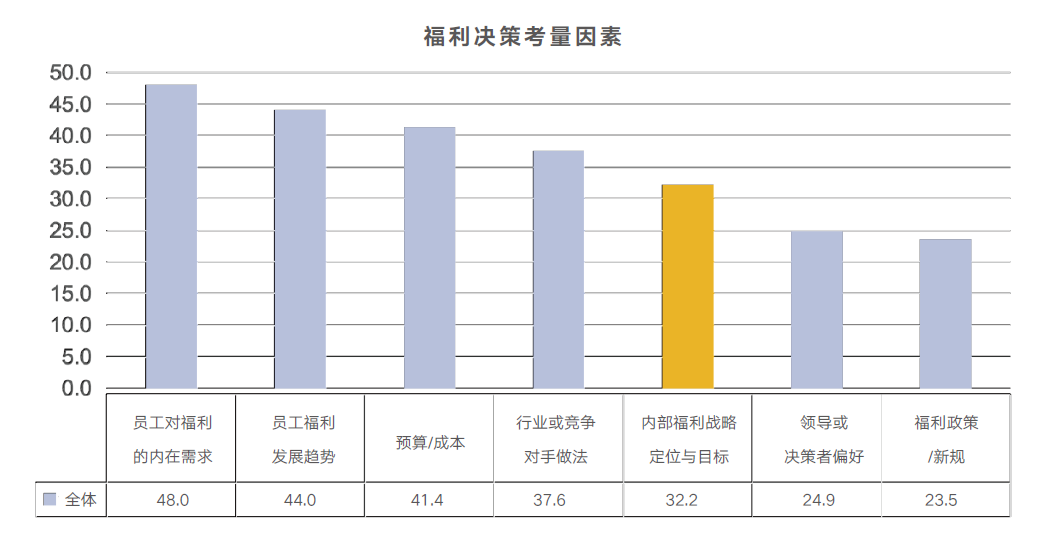 福利決策考量因素