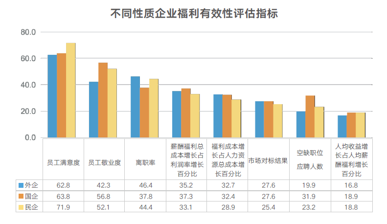福利有效性評估指標