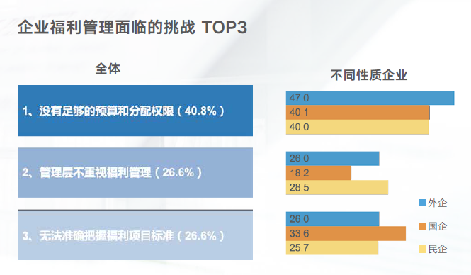 企業福利管理面臨的挑戰