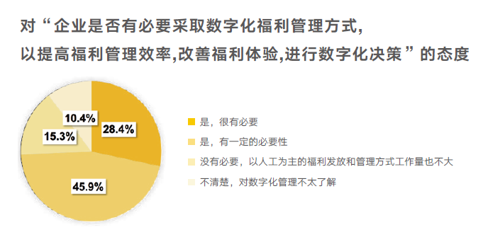 對數字化的態度
