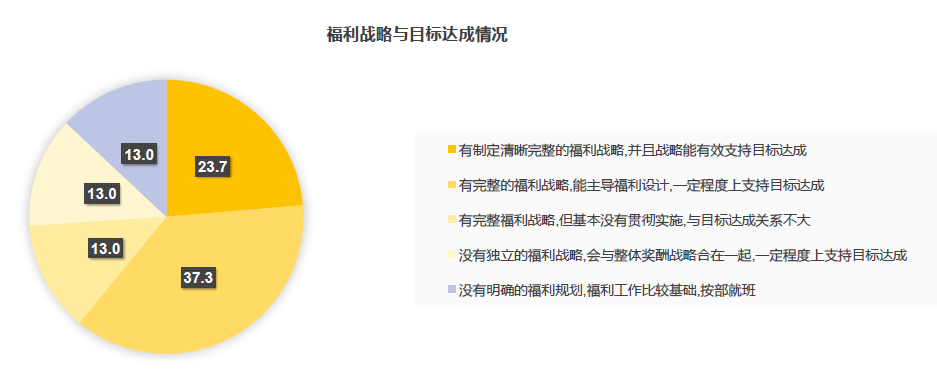 企業福利戰略有效性
