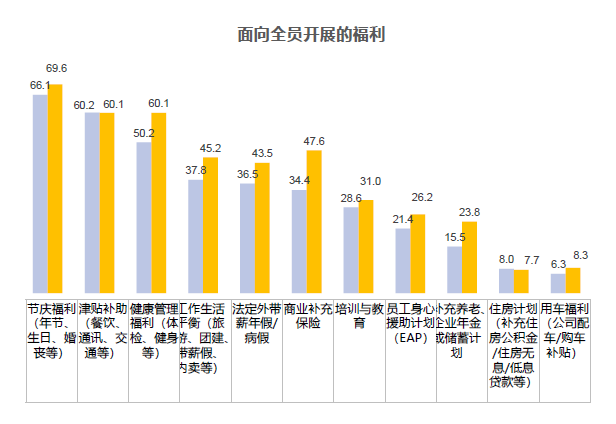 開展的福利項目