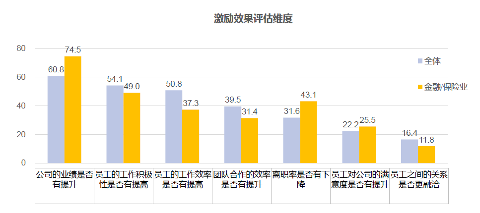 激勵(lì)效果評(píng)估維度