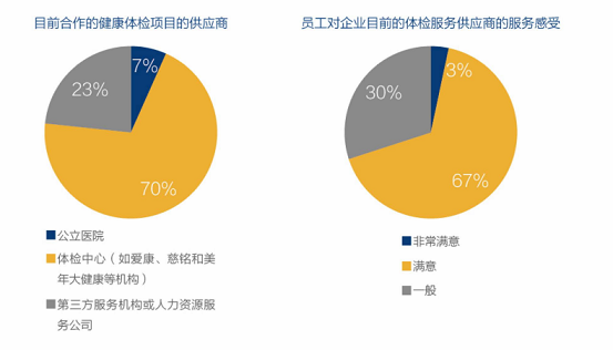 體檢服務供應商滿意度