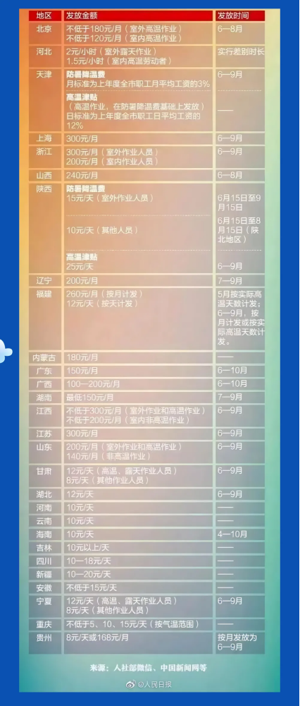 高溫津貼發多少？怎么發？各地標準是什么？