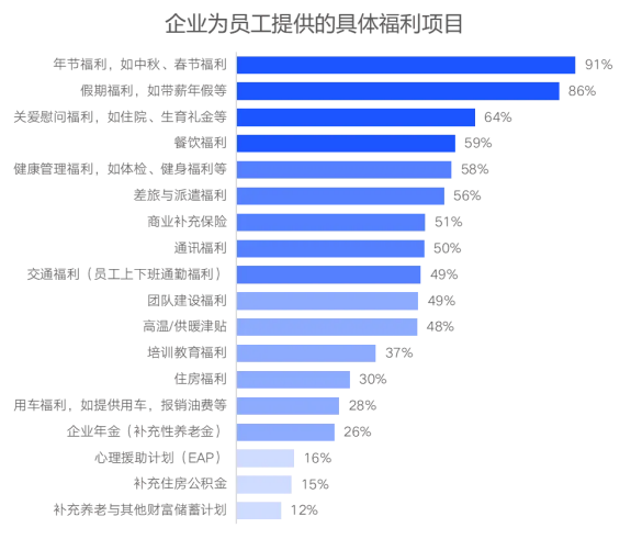 企業福利新視野：中國式福利管理創新路徑，2025年福利調研報告重磅發布（上）