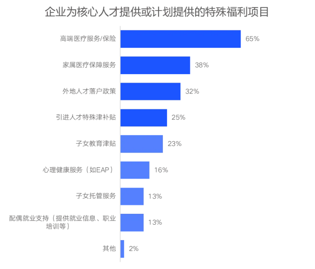 企業福利新視野：中國式福利管理創新路徑，2025年福利調研報告重磅發布（上）