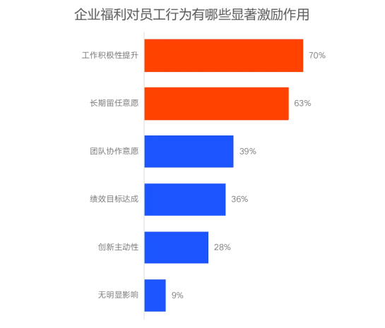 企業福利新視野：中國式福利管理創新路徑，2025年福利調研報告重磅發布（上）