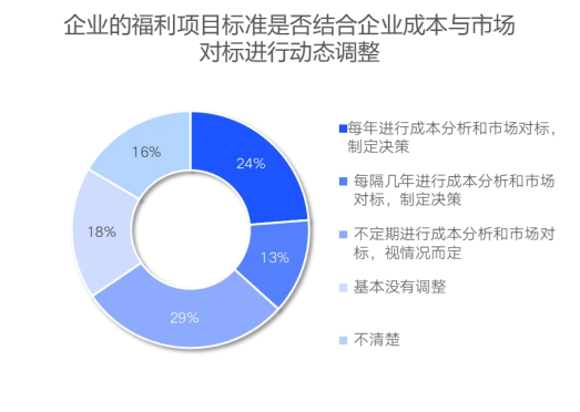 企業福利新視野：中國式福利管理創新路徑，2025年福利調研報告重磅發布（上）
