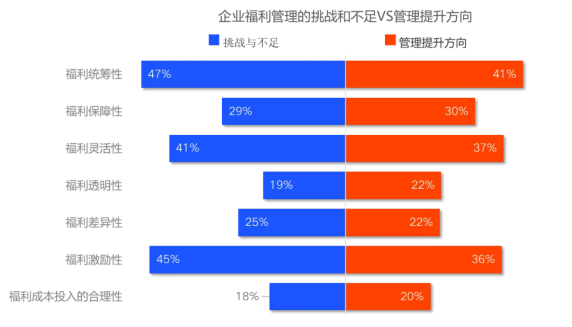 企業福利新視野：中國式福利管理創新路徑，2025年福利調研報告重磅發布（上）