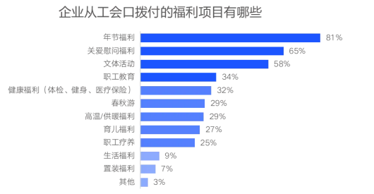 企業福利新視野：中國式福利管理創新路徑，2025年福利調研報告重磅發布（下）