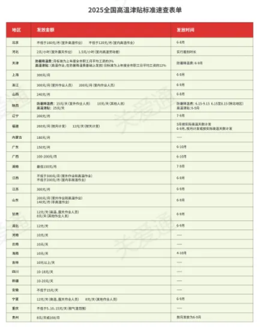 速領政策匯編 | 多部門新政頻出：最低工資普調、養老金上浮、高溫津貼發放......