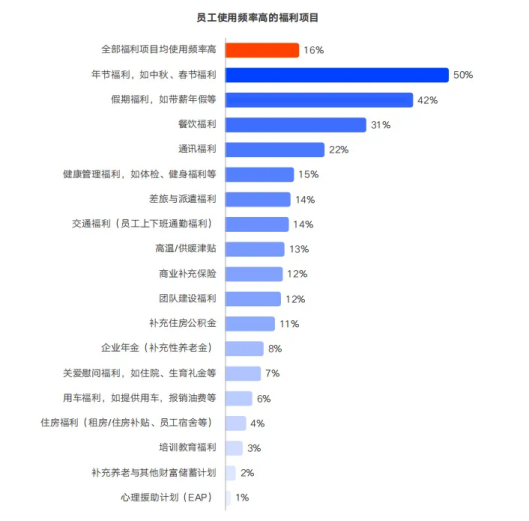 下篇：企業福利預算“靈活用”——高效執行與未來規劃